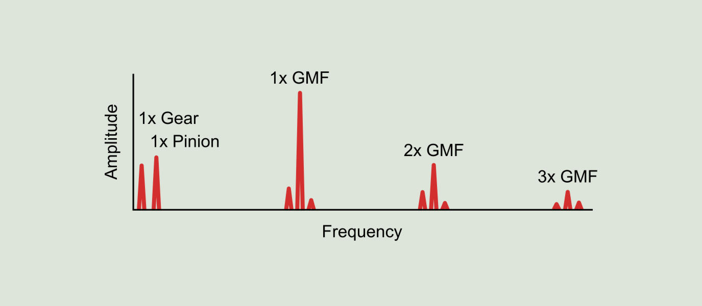 Figure 8.6: Overloaded gear assembly